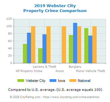 Webster City Property Crime vs. State and National Comparison