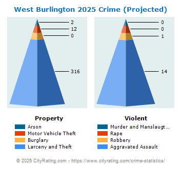 West Burlington Crime 2025