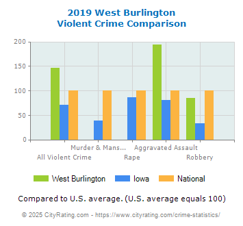 West Burlington Violent Crime vs. State and National Comparison