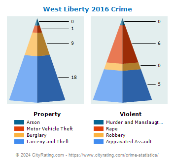 West Liberty Crime 2016