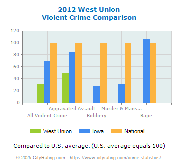 West Union Violent Crime vs. State and National Comparison