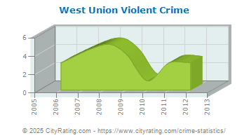 West Union Violent Crime