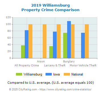 Williamsburg Property Crime vs. State and National Comparison