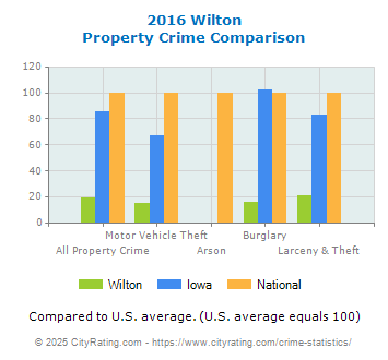 Wilton Property Crime vs. State and National Comparison