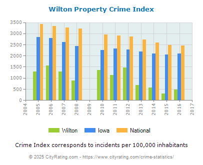 Wilton Property Crime vs. State and National Per Capita