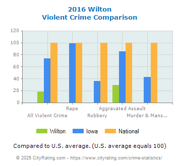 Wilton Violent Crime vs. State and National Comparison