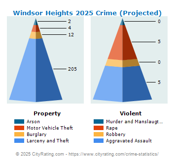 Windsor Heights Crime 2025