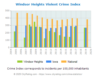 Windsor Heights Violent Crime vs. State and National Per Capita