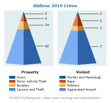 Abilene Crime 2019