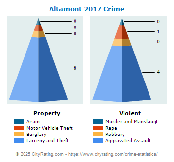 Altamont Crime 2017