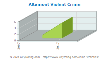 Altamont Violent Crime