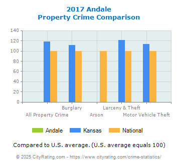 Andale Property Crime vs. State and National Comparison