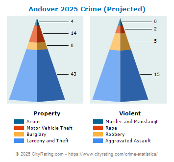 Andover Crime 2025