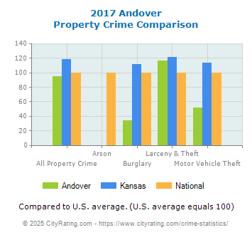 Andover Property Crime vs. State and National Comparison