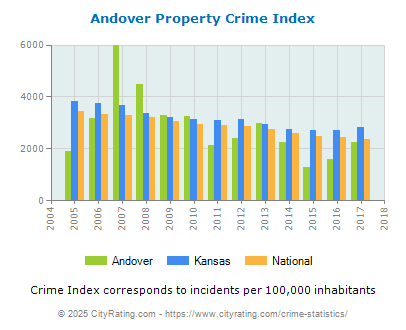 Andover Property Crime vs. State and National Per Capita