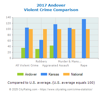 Andover Violent Crime vs. State and National Comparison