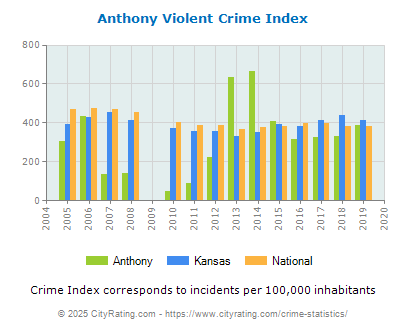 Anthony Violent Crime vs. State and National Per Capita