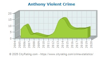 Anthony Violent Crime