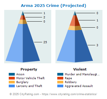 Arma Crime 2025