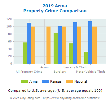 Arma Property Crime vs. State and National Comparison