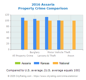 Assaria Property Crime vs. State and National Comparison