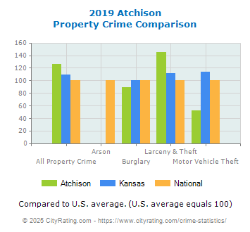 Atchison Property Crime vs. State and National Comparison