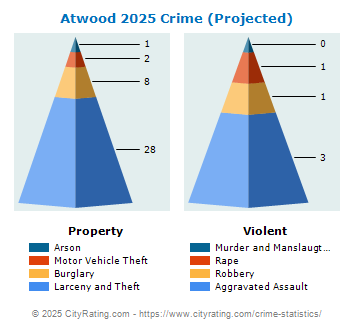 Atwood Crime 2025