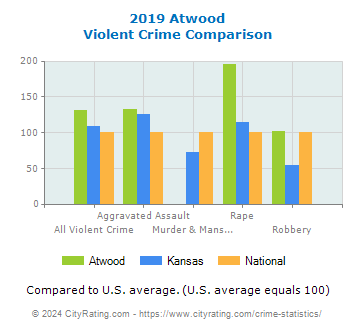 Atwood Violent Crime vs. State and National Comparison