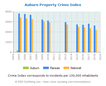 Auburn Property Crime vs. State and National Per Capita