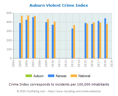 Auburn Violent Crime vs. State and National Per Capita