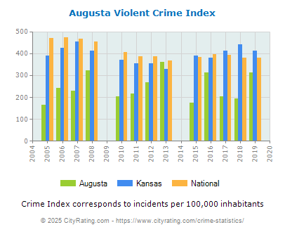 Augusta Violent Crime vs. State and National Per Capita