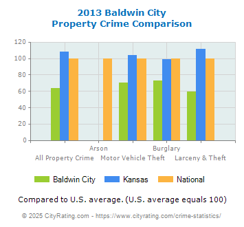 Baldwin City Property Crime vs. State and National Comparison