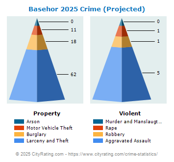 Basehor Crime 2025