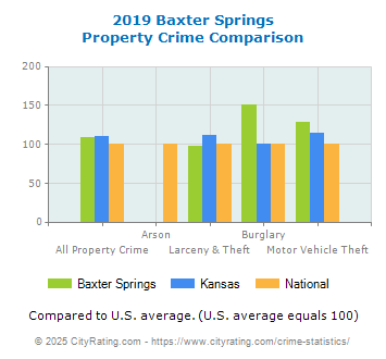 Baxter Springs Property Crime vs. State and National Comparison