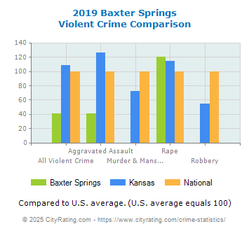 Baxter Springs Violent Crime vs. State and National Comparison