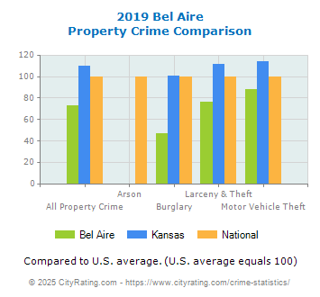 Bel Aire Property Crime vs. State and National Comparison