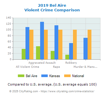 Bel Aire Violent Crime vs. State and National Comparison