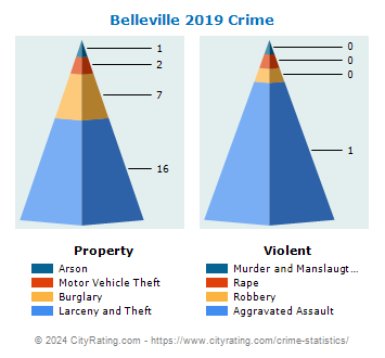 Belleville Crime 2019