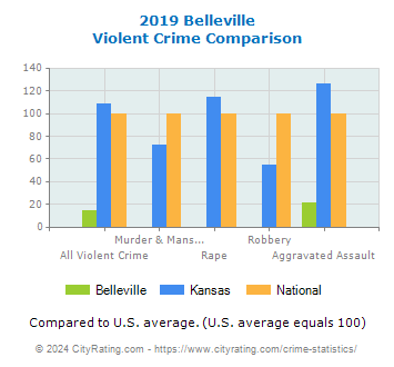 Belleville Violent Crime vs. State and National Comparison