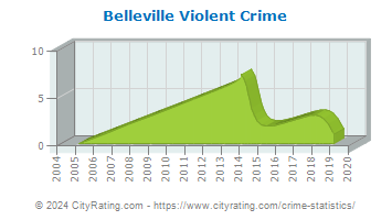 Belleville Violent Crime