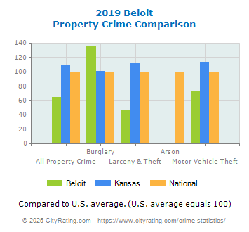 Beloit Property Crime vs. State and National Comparison