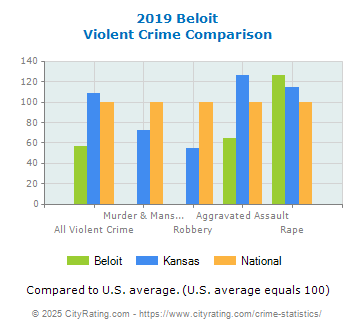 Beloit Violent Crime vs. State and National Comparison