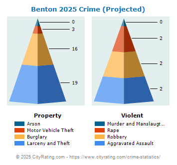 Benton Crime 2025