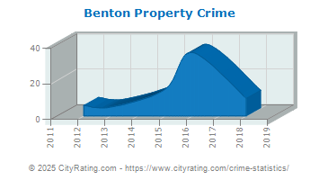 Benton Property Crime