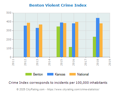 Benton Violent Crime vs. State and National Per Capita