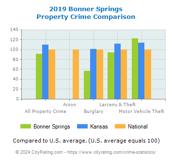 Bonner Springs Property Crime vs. State and National Comparison