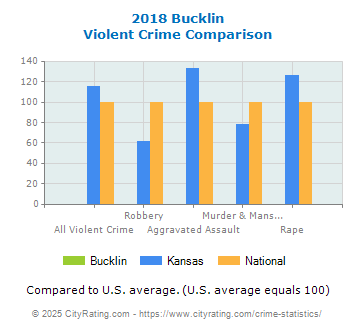 Bucklin Violent Crime vs. State and National Comparison