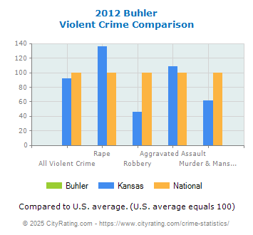 Buhler Violent Crime vs. State and National Comparison