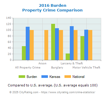 Burden Property Crime vs. State and National Comparison