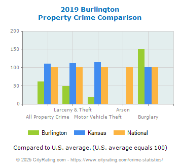 Burlington Property Crime vs. State and National Comparison